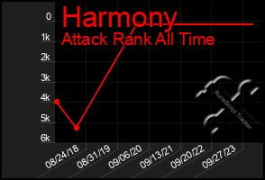 Total Graph of Harmony