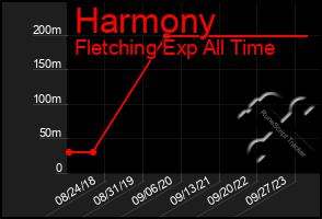 Total Graph of Harmony