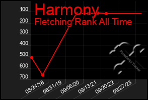 Total Graph of Harmony