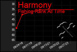 Total Graph of Harmony