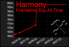 Total Graph of Harmony