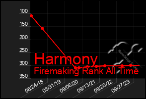 Total Graph of Harmony