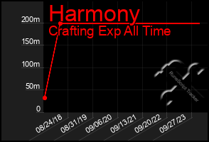 Total Graph of Harmony