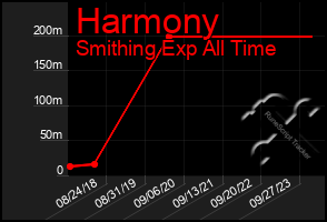 Total Graph of Harmony