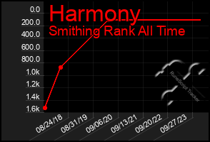 Total Graph of Harmony