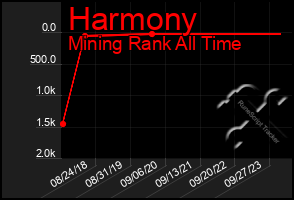 Total Graph of Harmony