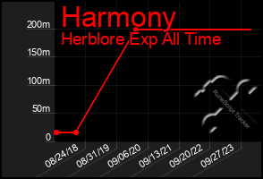 Total Graph of Harmony