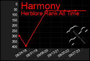 Total Graph of Harmony