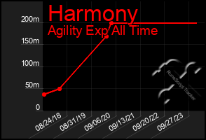 Total Graph of Harmony