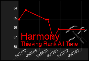 Total Graph of Harmony