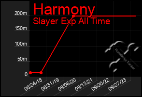 Total Graph of Harmony