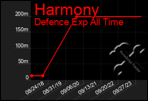 Total Graph of Harmony