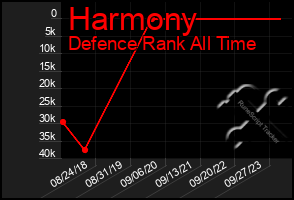 Total Graph of Harmony