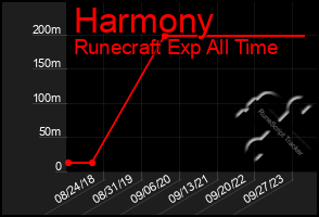 Total Graph of Harmony