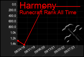 Total Graph of Harmony