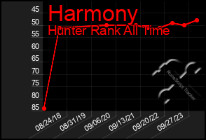 Total Graph of Harmony