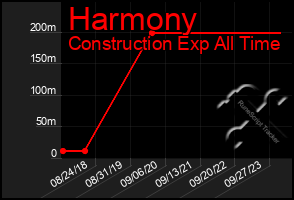 Total Graph of Harmony