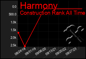 Total Graph of Harmony