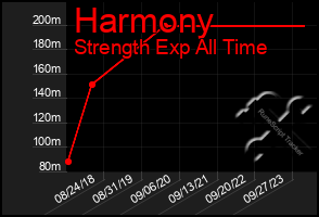 Total Graph of Harmony