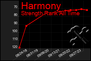 Total Graph of Harmony