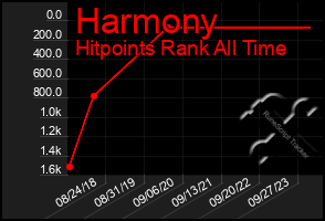 Total Graph of Harmony