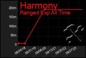 Total Graph of Harmony