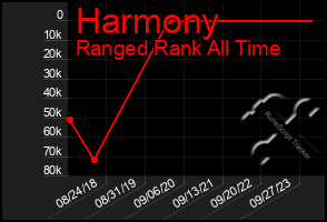 Total Graph of Harmony