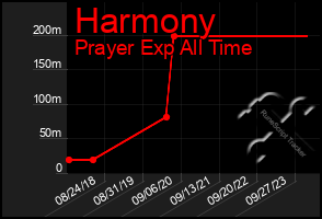 Total Graph of Harmony