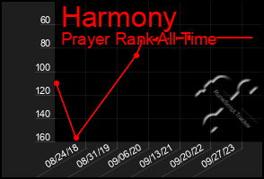 Total Graph of Harmony