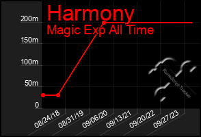 Total Graph of Harmony