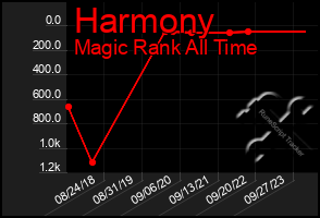 Total Graph of Harmony