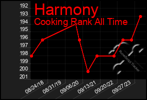 Total Graph of Harmony