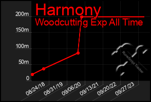 Total Graph of Harmony