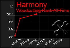 Total Graph of Harmony