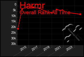 Total Graph of Harmr