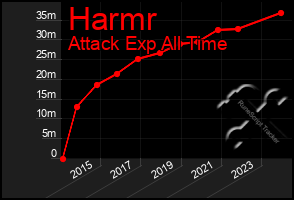 Total Graph of Harmr