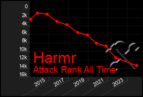 Total Graph of Harmr