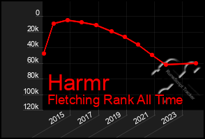 Total Graph of Harmr