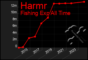 Total Graph of Harmr