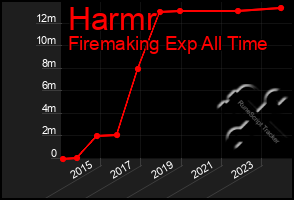 Total Graph of Harmr