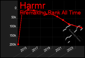 Total Graph of Harmr