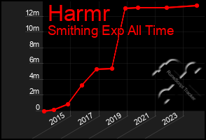 Total Graph of Harmr