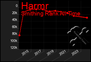 Total Graph of Harmr