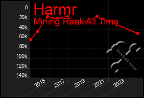 Total Graph of Harmr