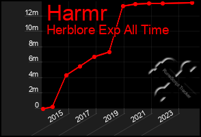 Total Graph of Harmr