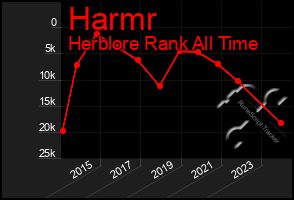 Total Graph of Harmr