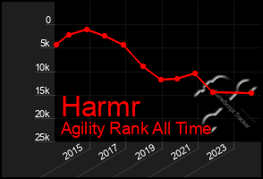 Total Graph of Harmr