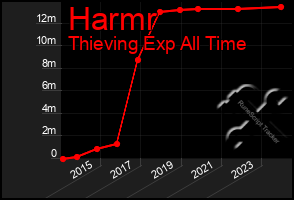 Total Graph of Harmr