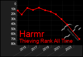 Total Graph of Harmr