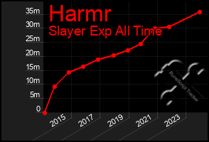 Total Graph of Harmr